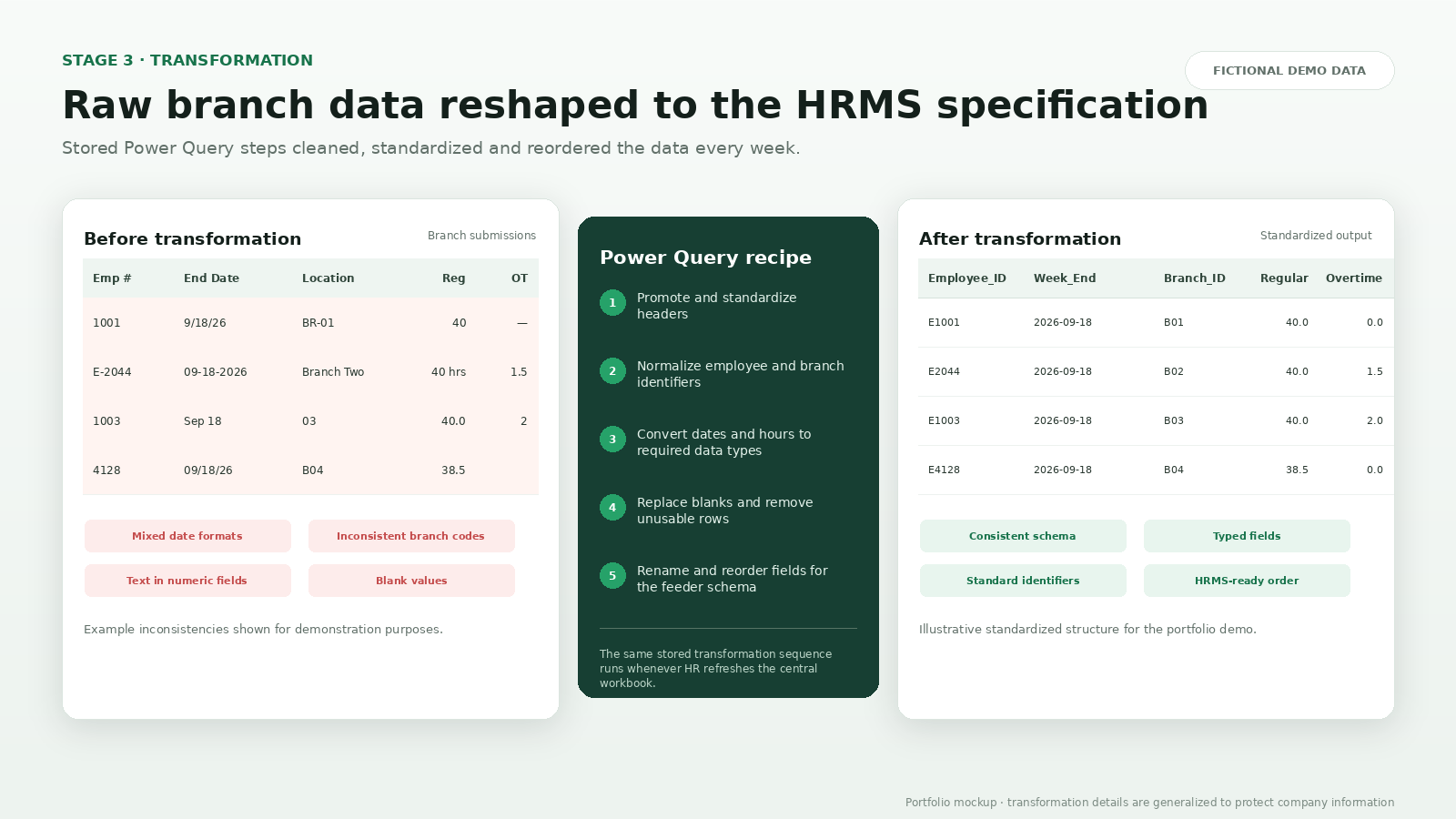 Before-and-after example of branch timesheet data transformed to a standardized structure