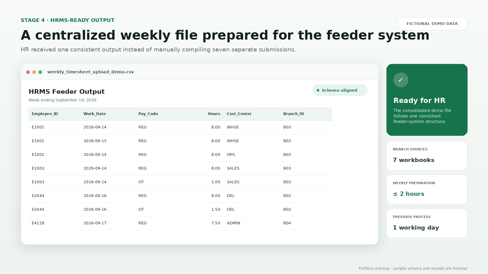 Fictional centralized weekly timesheet file prepared for an HRMS feeder system