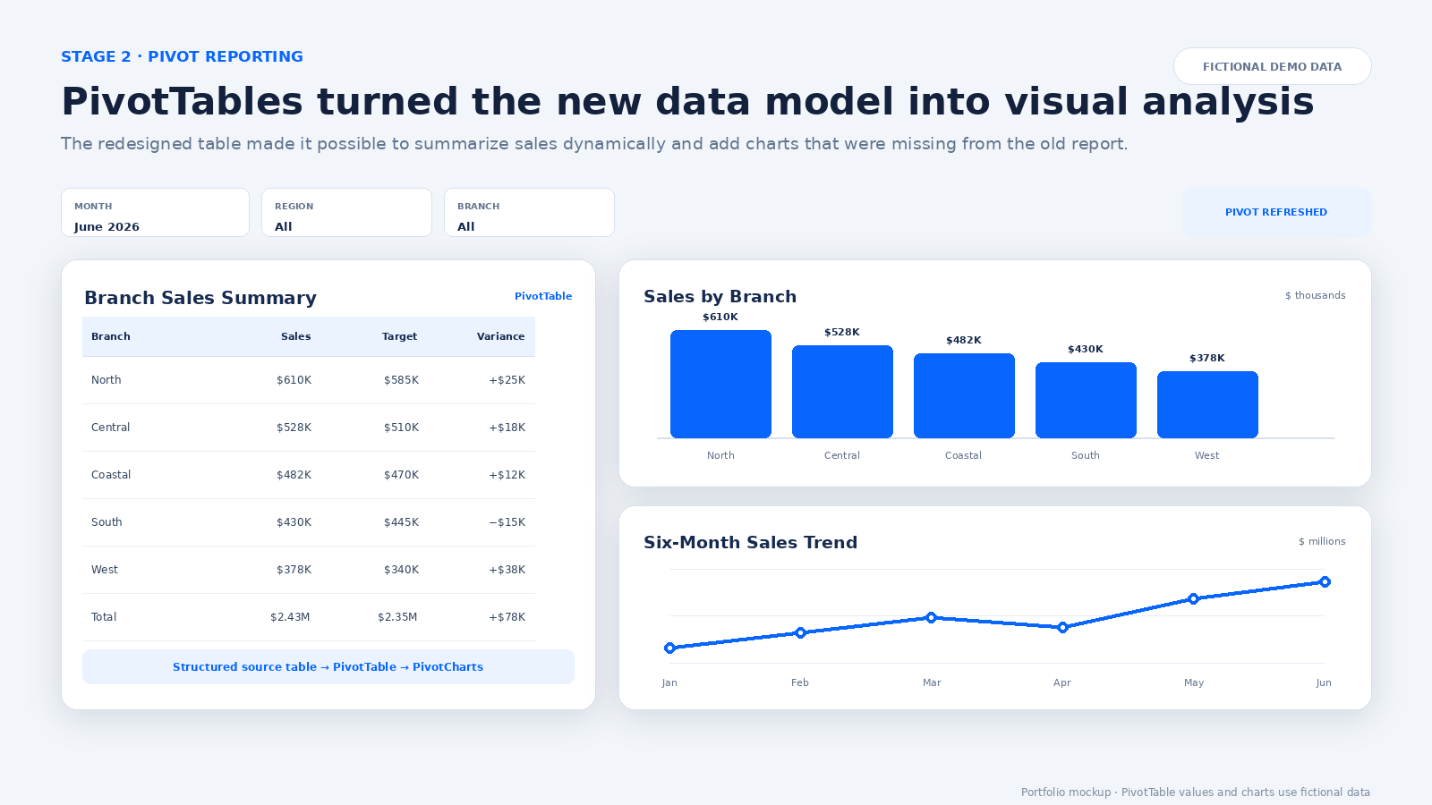 Fictional Excel PivotTable and charts comparing sales performance across branches