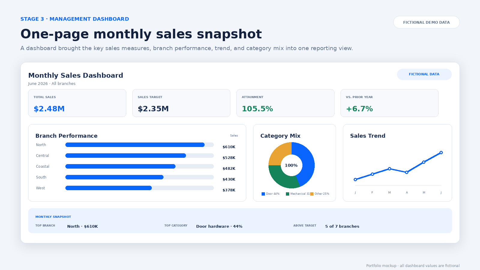 Fictional monthly sales dashboard with key performance indicators, branch comparisons, and trends